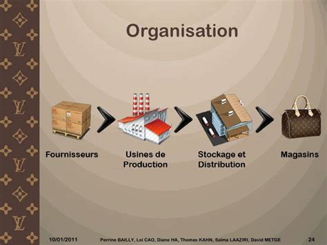 louis vuitton supply chain|louis vuitton supply chain strategy.